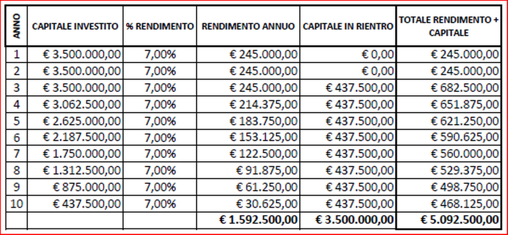 rendimento investimento rendimento GNL